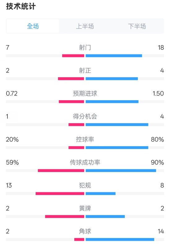  柏林聯(lián)合1-1拜仁數(shù)據(jù)：射門7-18，射正2-4，控球率20%-80%
