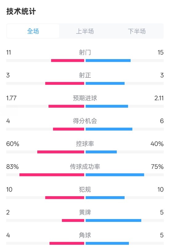  曼城2-2布萊頓數(shù)據(jù)：射門11-15，射正3-3，控球率60%-40%