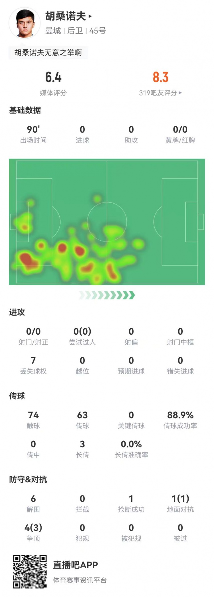  胡桑諾夫本場6解圍+1烏龍，5對抗4成功 獲評6.4分防線最低