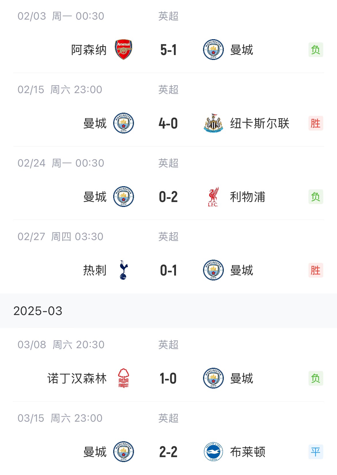  這狀態(tài)爭(zhēng)五也危！曼城近6場(chǎng)聯(lián)賽2勝1平3負(fù)，先賽只領(lǐng)先紐卡1分