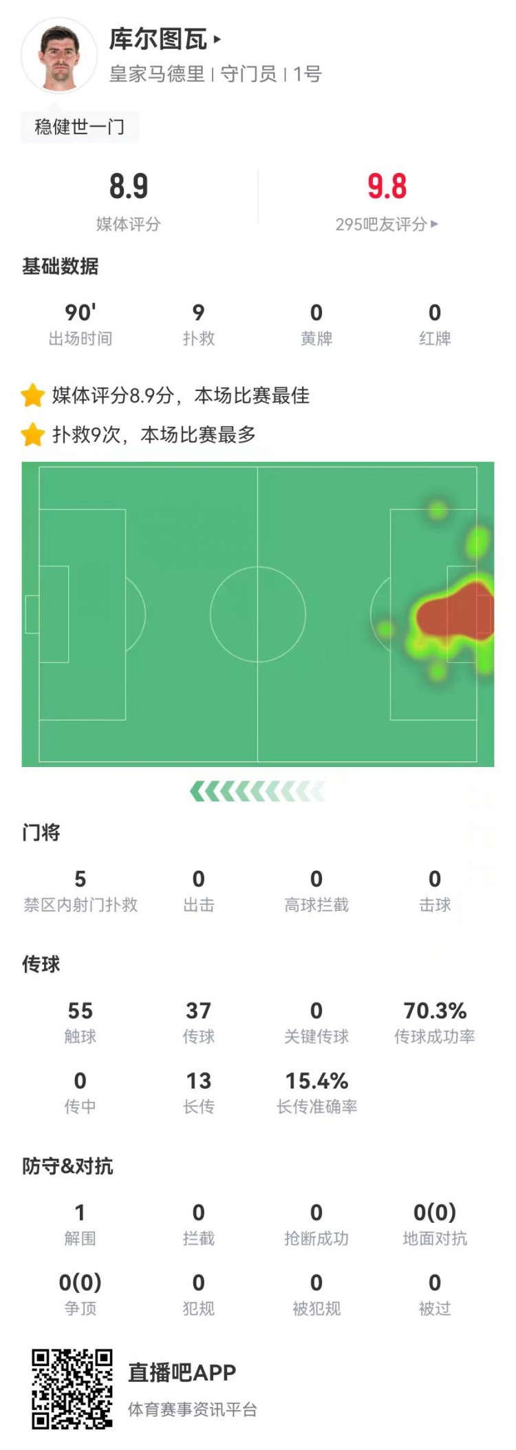  世一門！庫爾圖瓦本場9次撲救、預(yù)期撲出0.86球，獲評8.9分