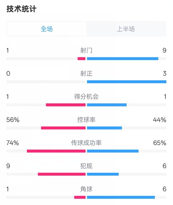  利物浦半場0-1紐卡數(shù)據(jù)：射門1-9，射正0-3，控球率56%-44%