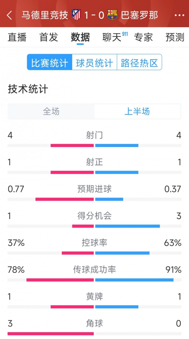  馬競(jìng)vs巴薩半場(chǎng)數(shù)據(jù)：射門4-4，射正1-1，得分機(jī)會(huì)1-3