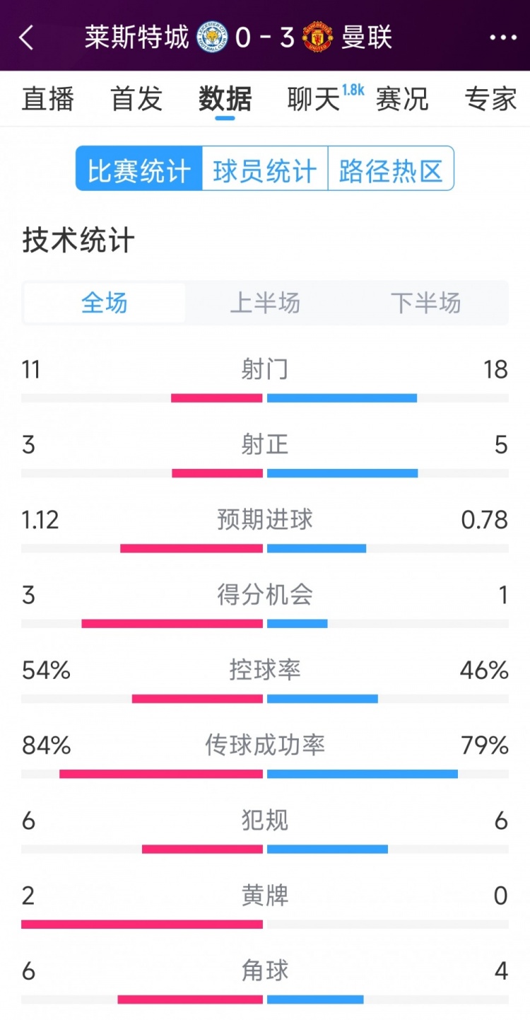  曼聯(lián)3-0萊斯特城全場(chǎng)數(shù)據(jù)：射門18-11，射正5-3，得分機(jī)會(huì)1-3