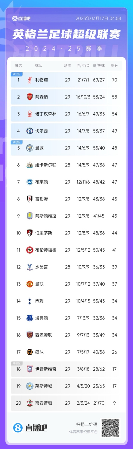  英超積分榜：曼聯(lián)完勝升至13，萊斯特城倒數(shù)第二落后保級區(qū)9分！