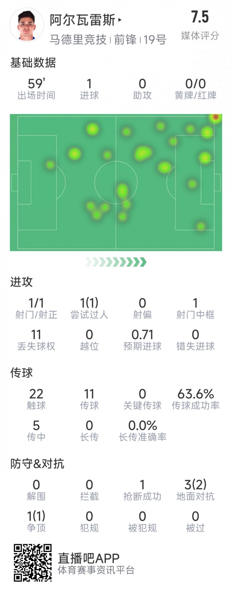  阿爾瓦雷斯本場數(shù)據(jù)：1次射門即破門，4次對抗3次成功，1次搶斷