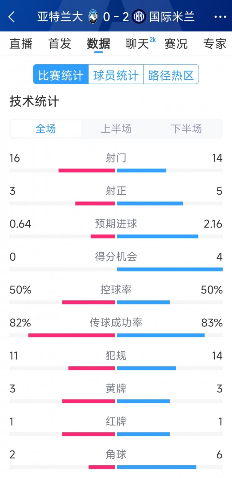  國(guó)米2-0亞特蘭大全場(chǎng)數(shù)據(jù)：射門14-16，射正5-3，得分機(jī)會(huì)4-0