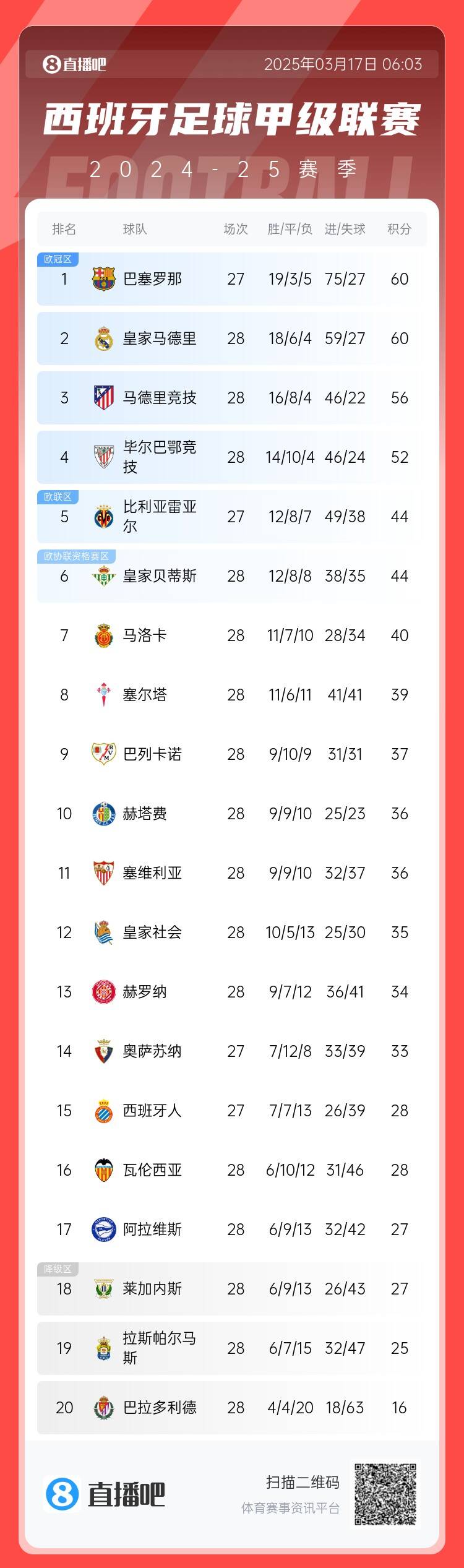  西甲積分榜：巴薩聯(lián)賽7連勝&少賽同分領(lǐng)跑，馬競落后榜首4分