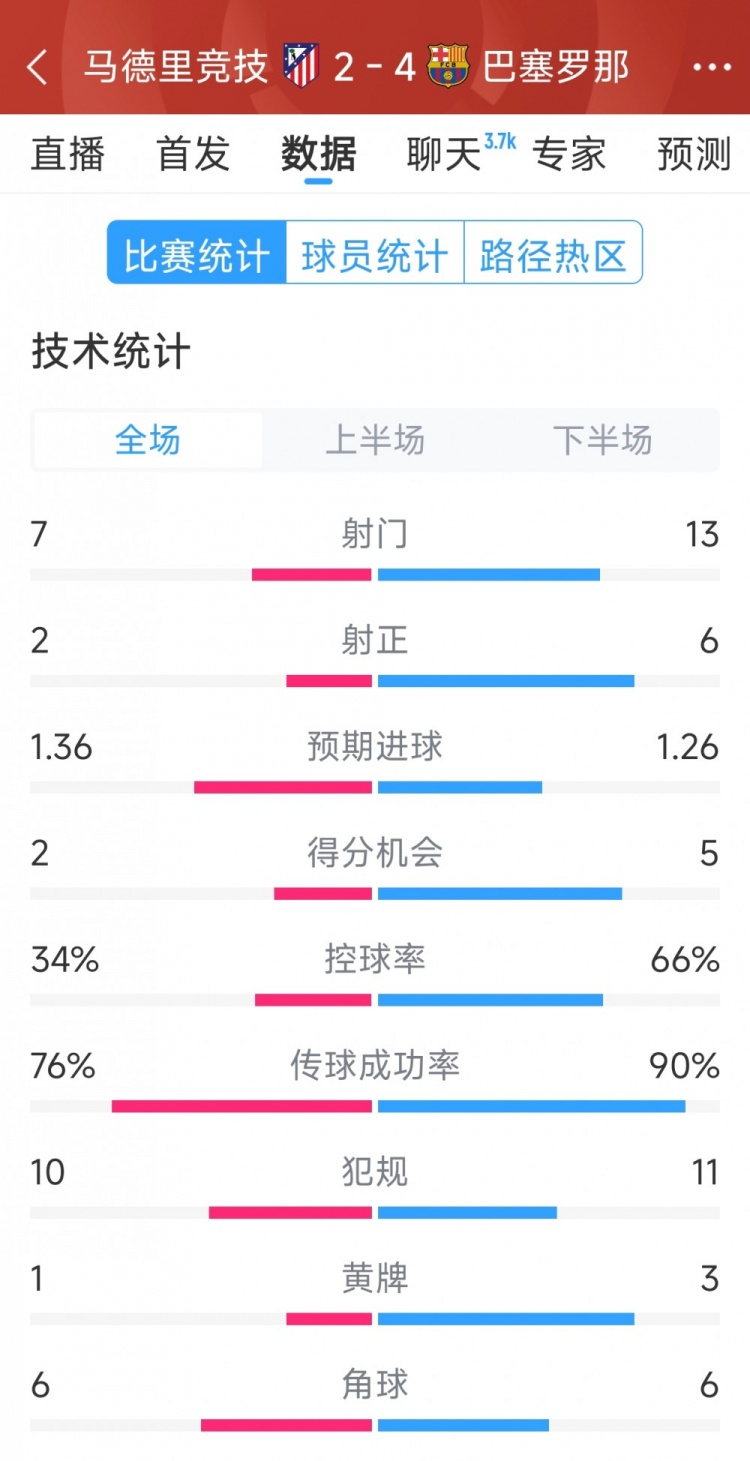  巴薩4-2馬競?cè)珗鰯?shù)據(jù)：射門13-7，射正6-2，得分機(jī)會5-2