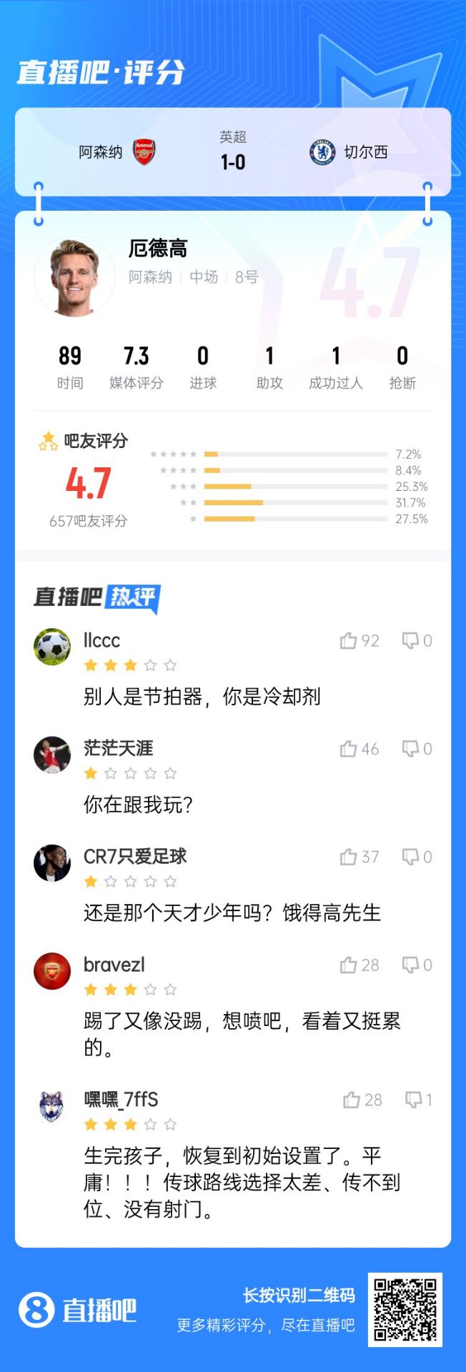  不滿意！厄德高送制勝助攻仍被球迷怒批：別人節(jié)拍器，你是冷卻劑