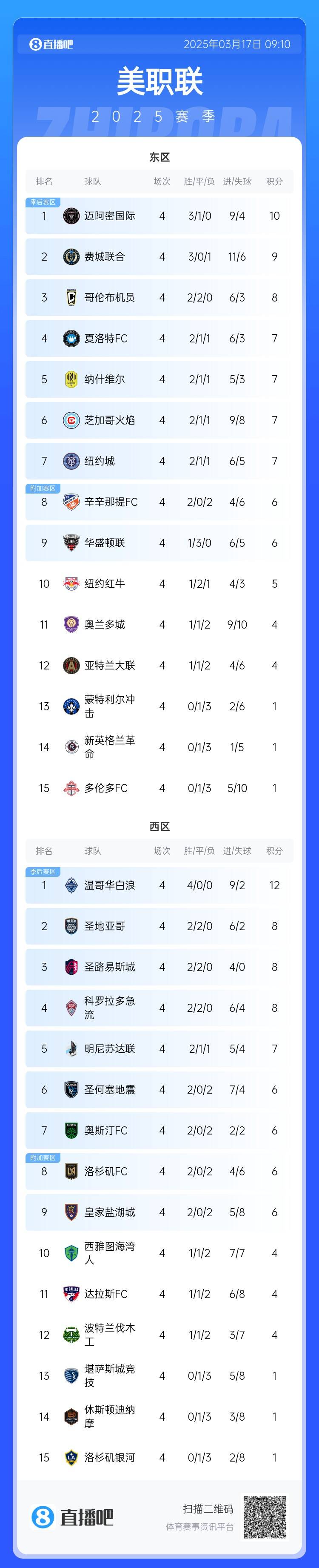  邁阿密登頂！美職聯(lián)東區(qū)積分榜：邁阿密3連勝登頂，1分領跑