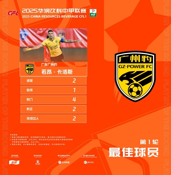  貢獻(xiàn)2球1助，廣州豹隊長若昂-卡洛斯當(dāng)選中甲首輪最佳球員