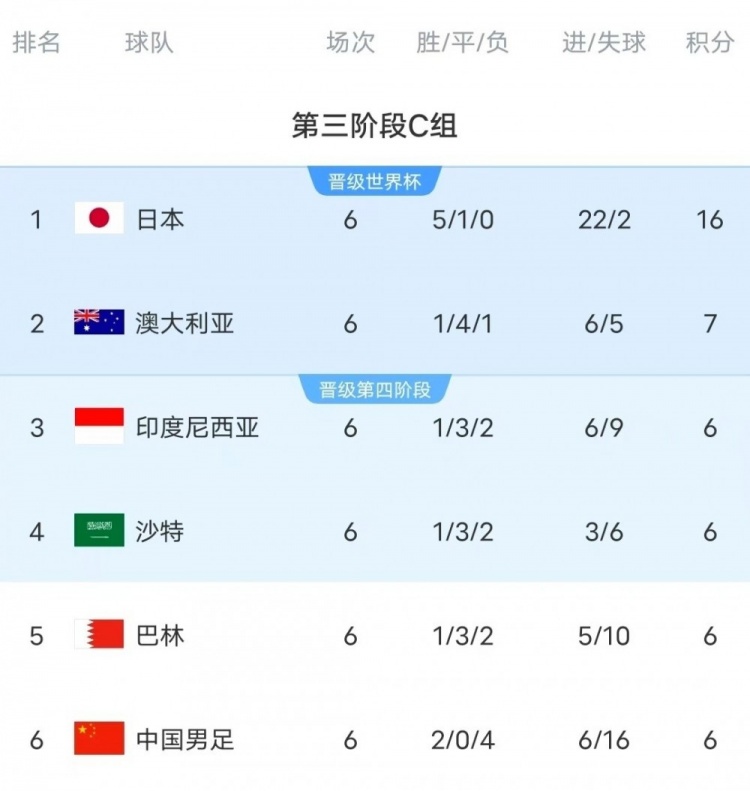  18強賽C組只有日本和澳大利亞凈勝球為正數(shù)，國足凈勝球-10