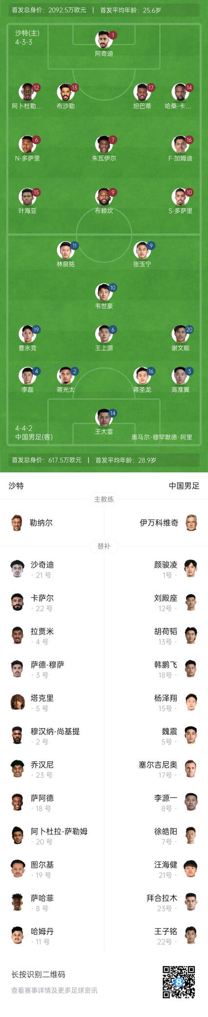  國足vs沙特首發(fā)身價對比：國足共617.5萬歐，沙特隊2092萬歐