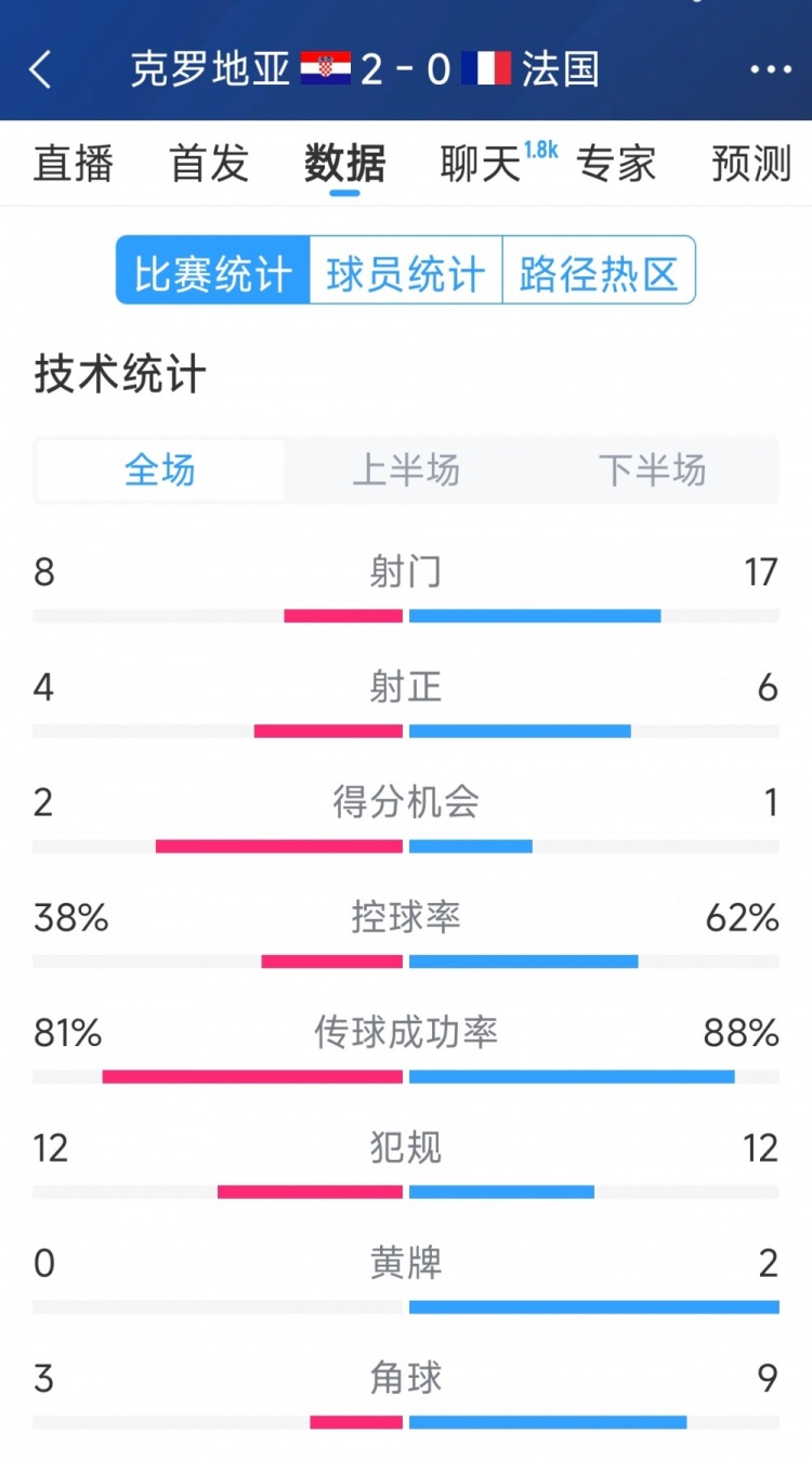  效率差距，法國0-2克羅地亞全場(chǎng)數(shù)據(jù)：射門17-8，射正6-4