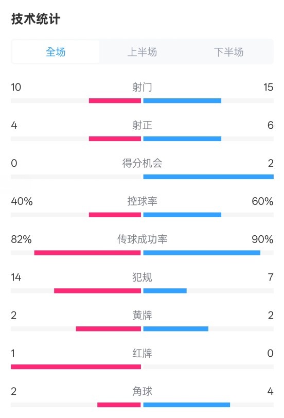  荷蘭2-2西班牙數(shù)據(jù)：射門10-15，射正4-6，控球40%-60%，紅牌1-0