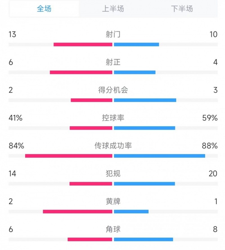  意大利vs德國數(shù)據(jù)：射門13比10、射正6比4、控球率41%比59%