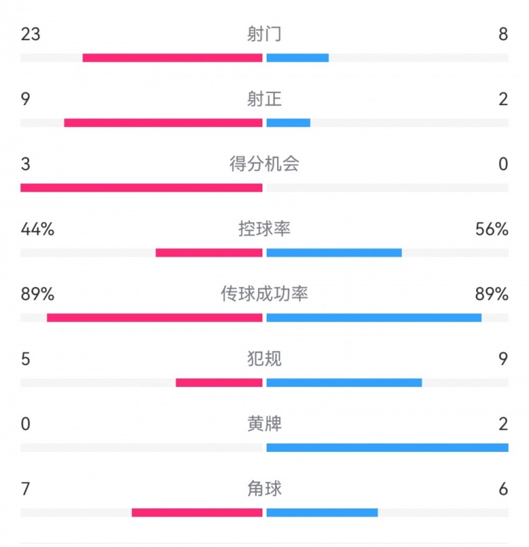  葡萄牙0-1丹麥數(shù)據(jù)：射門8-23，射正2-9，得分機(jī)會0-3