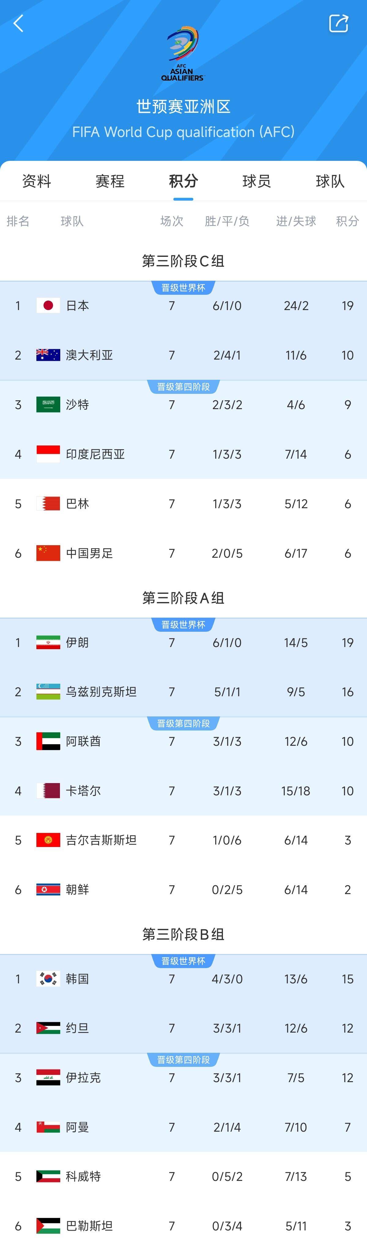  兩大巨無霸！日本&伊朗均6勝1平，前者已直通后者領先第三9分