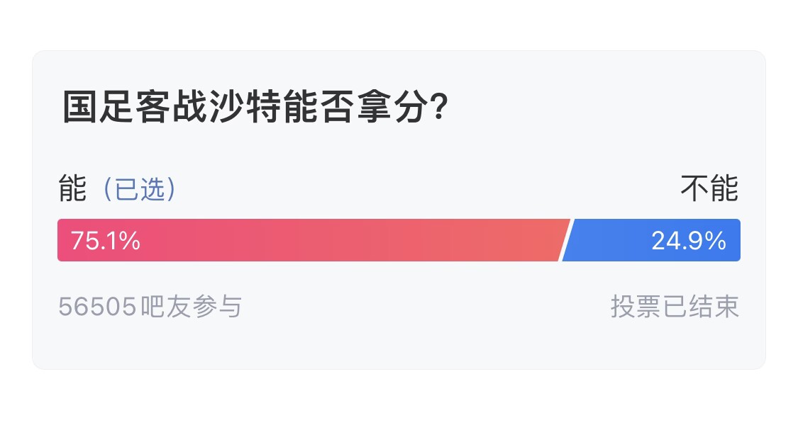  吧友們失望了！56505人參與，75.1%吧友認為國足能拿分