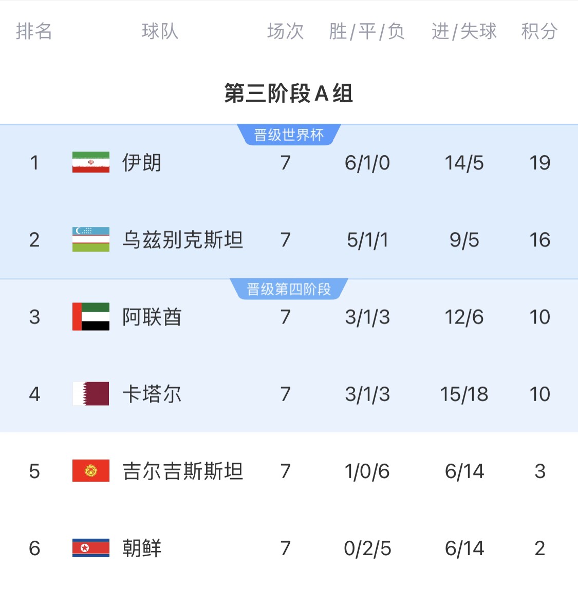  16分小組第二！烏茲別克斯坦有望首進(jìn)世界杯，胡桑諾夫身價(jià)3500萬(wàn)