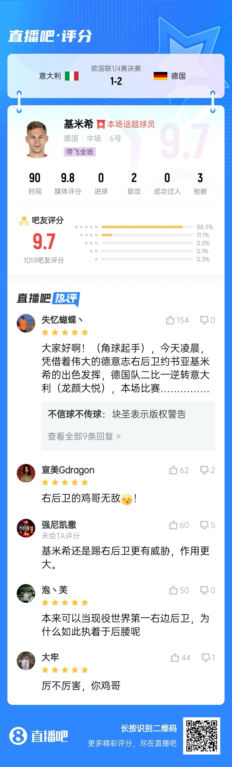  厲不厲害你雞哥！基米希兩助攻主導逆轉收獲9.7分：踢右后衛(wèi)無敵