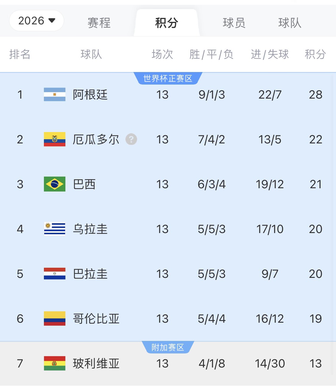  即將出線！阿根廷戰(zhàn)巴西，不敗直通美加墨世界杯，輸了也有機(jī)會(huì)