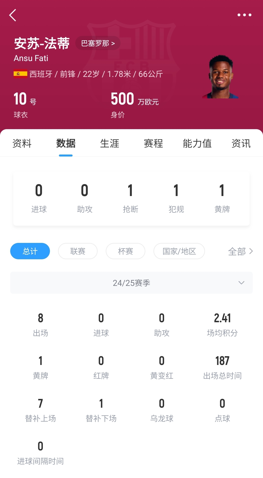  22歲身價剩500萬！法蒂重傷后巴薩高薪續(xù)約6年，現(xiàn)合同剩3150萬歐