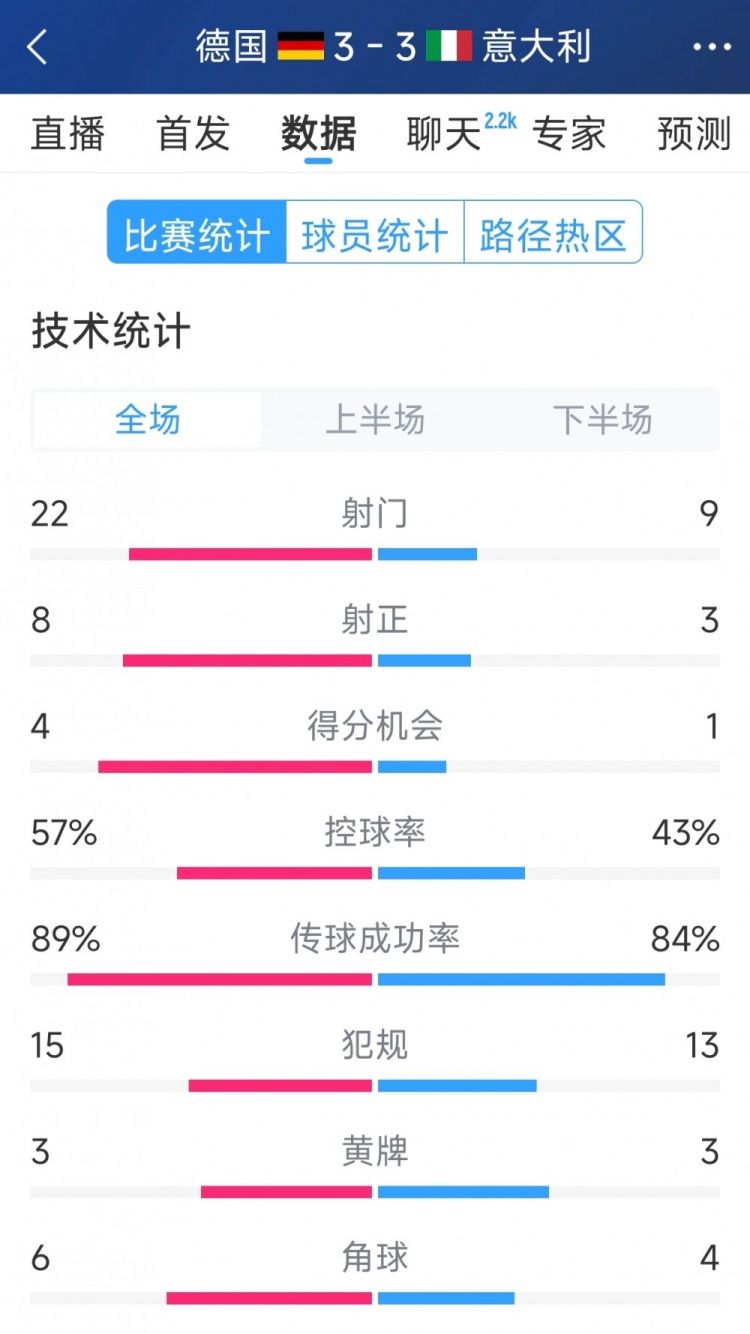  進球大戰(zhàn)！德國3-3意大利全場數(shù)據(jù)：射門22-9，射正8-3