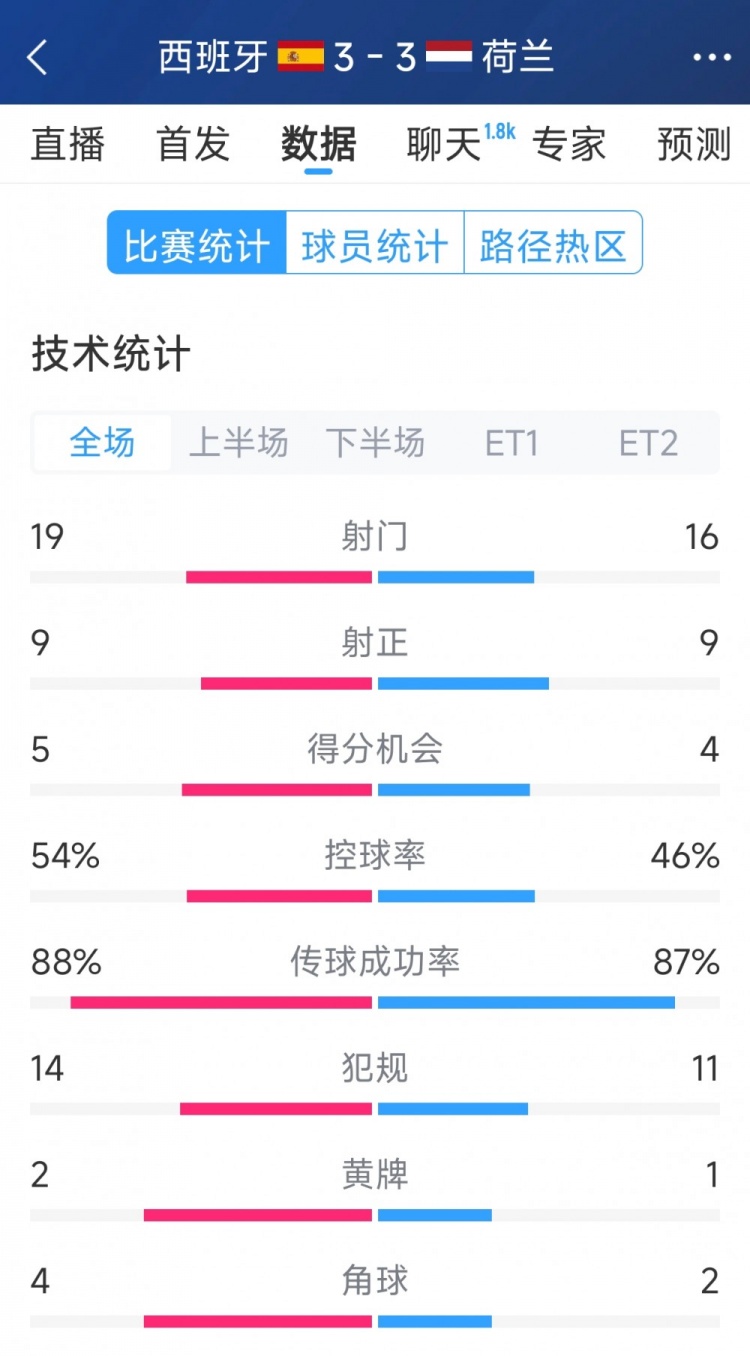  勢(shì)均力敵，西班牙3-3荷蘭120分鐘數(shù)據(jù)：射門(mén)19-16，射正9-9