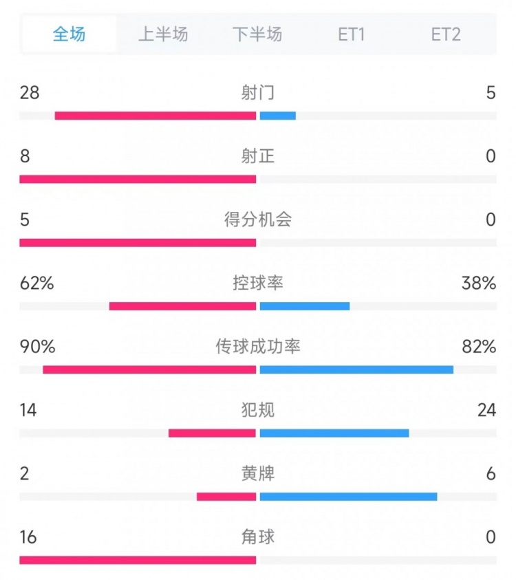  法國vs克羅地亞數(shù)據(jù)：射門28比5、射正8比0、角球16比0