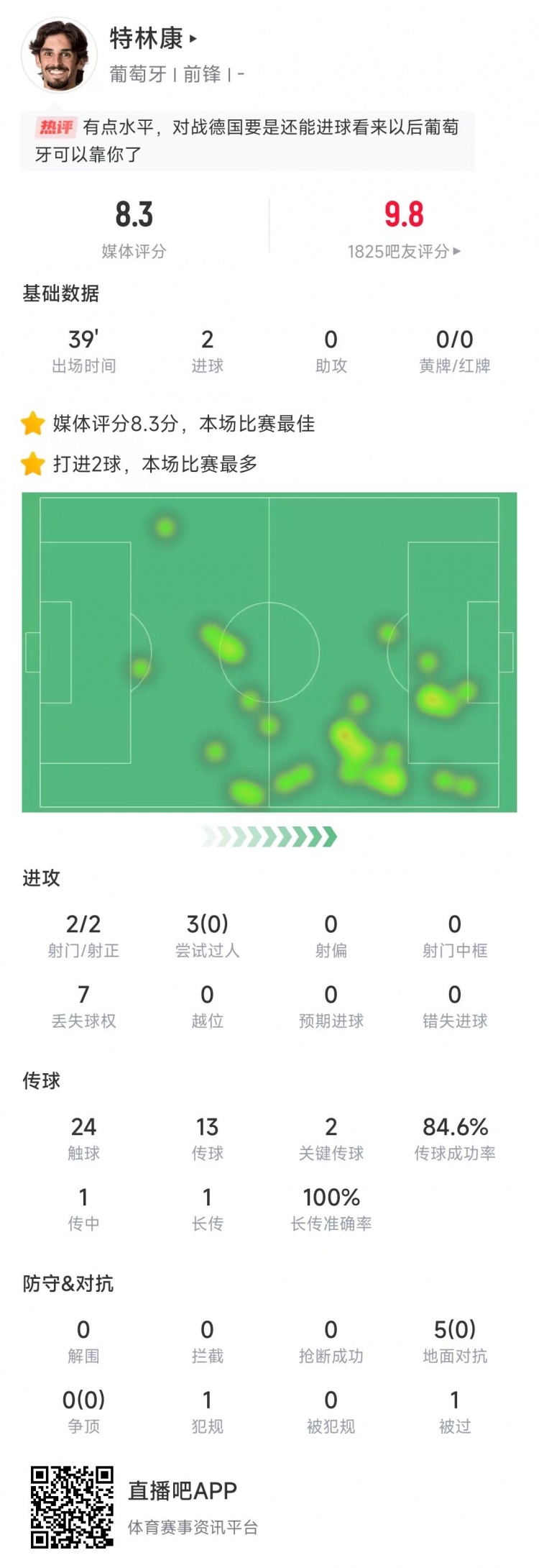  特林康本場數(shù)據(jù)：39分鐘2次射門打進2球，獲評8.3分全場最高