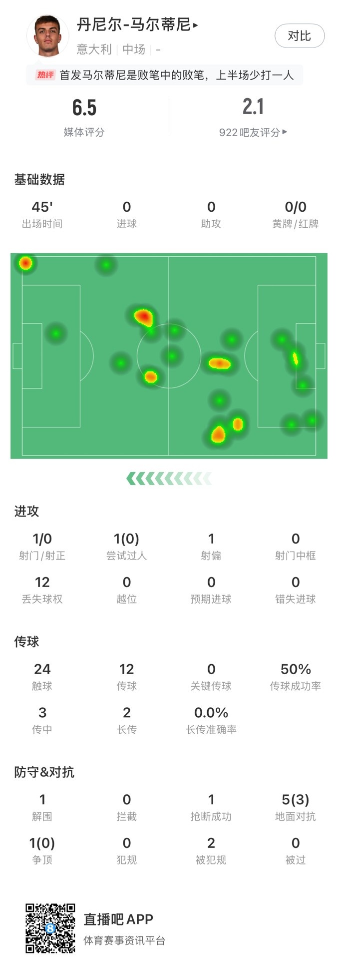  丹尼爾-馬爾蒂尼本場數(shù)據(jù)：24次觸球12次丟失球權，獲評6.5分