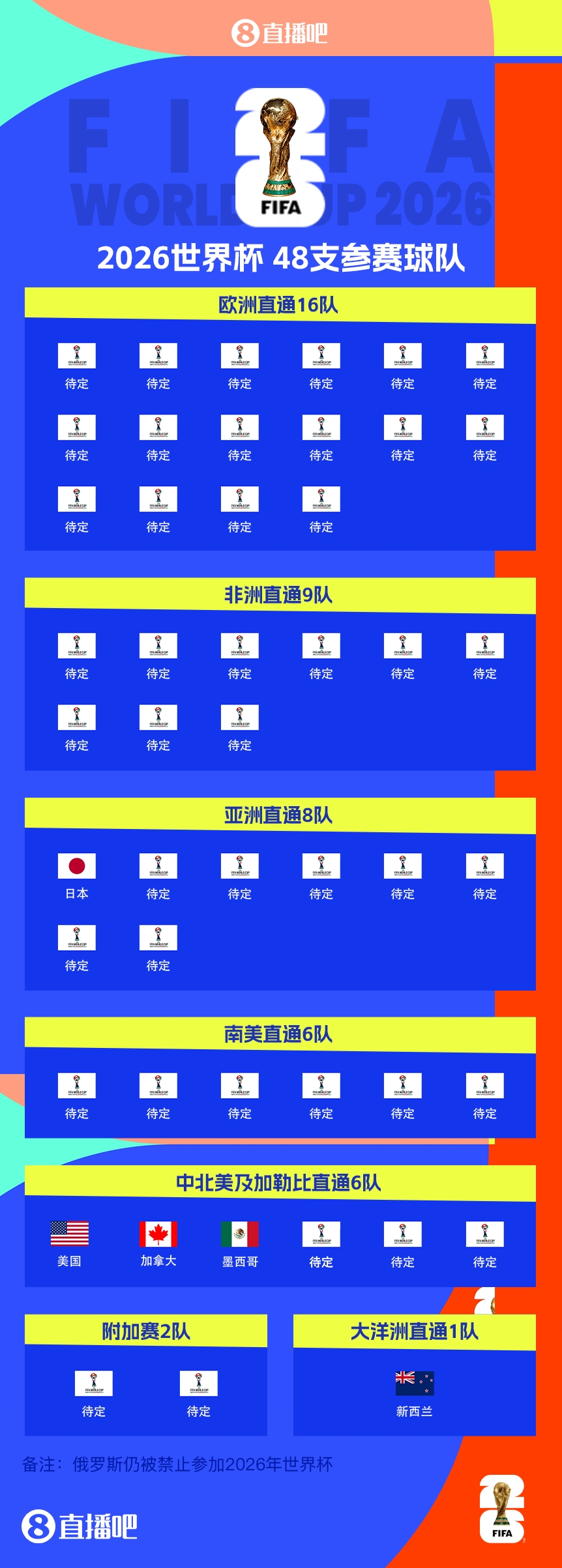  FIFA排名只高國足1位！新西蘭直通2026世界杯，東道主外第二隊