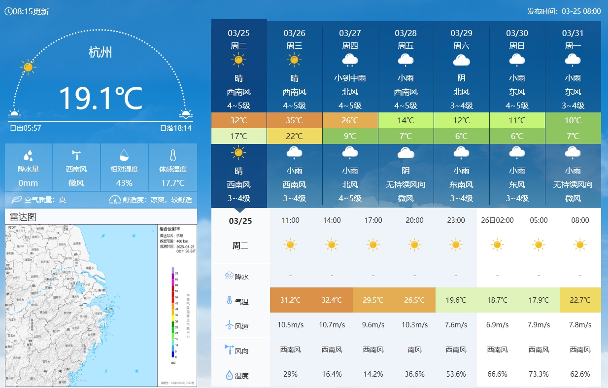  坐鎮(zhèn)杭州戰(zhàn)澳洲！杭州今日氣溫17-32℃，國足比賽時(shí)26.5℃左右