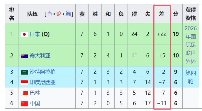  天坑！國(guó)足凈勝球-11，18強(qiáng)中最差，同分爭(zhēng)四情況下恐成大隱患