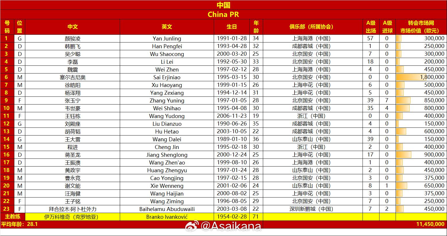  國足戰(zhàn)澳大利亞23人名單：王鈺棟首次入選，李源一落選塞鳥在列