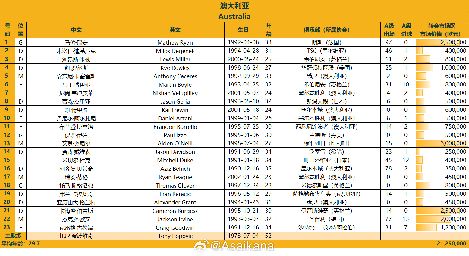  澳大利亞戰(zhàn)國足23人名單：古德溫、杜克入選，身價(jià)2125萬歐