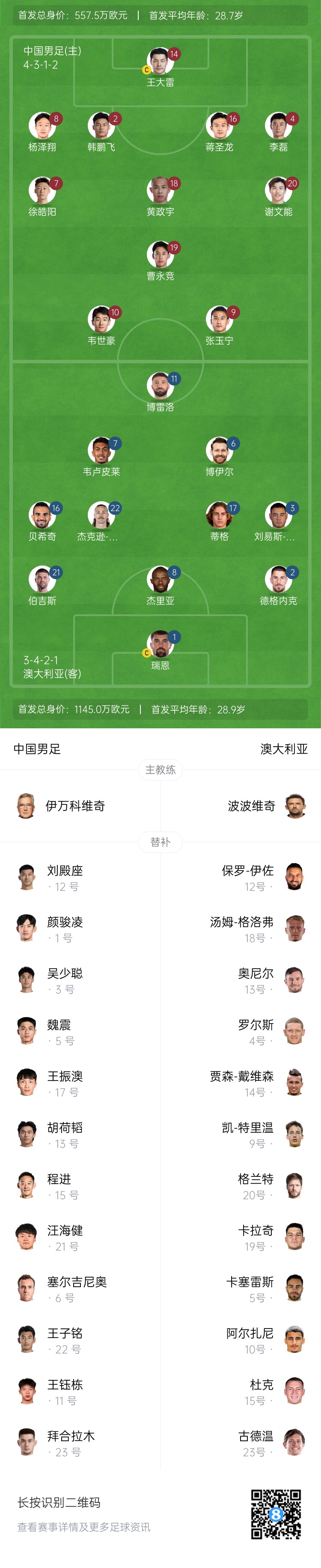  僅對(duì)手一半！國(guó)足vs澳大利亞身價(jià)對(duì)比：557.5萬歐PK1145萬歐