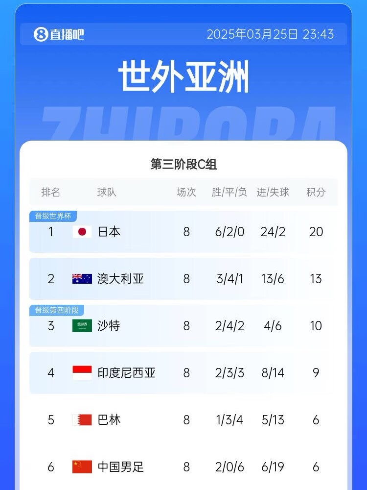  很難了！國足最新出線概率：晉級下一輪14.5%，出局85.5%