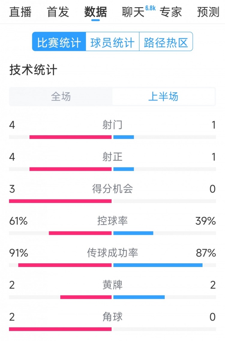  雙方5次射門進4球，阿根廷vs巴西半場數(shù)據(jù)：射門4-1，得分機會3-0