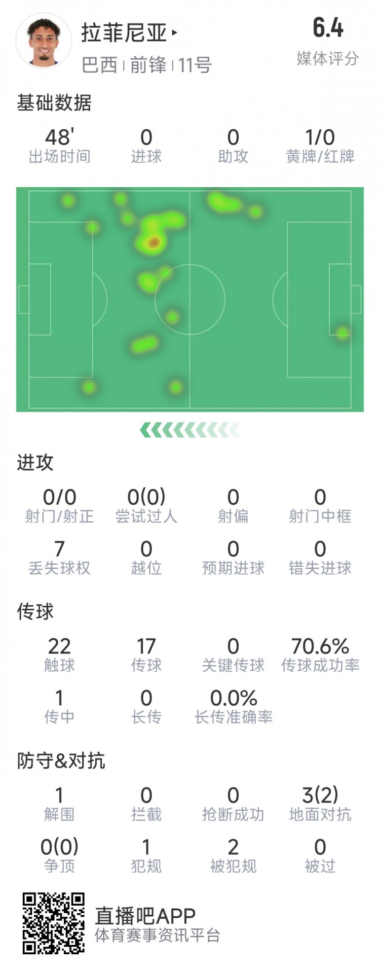  拉菲尼亞半場數(shù)據(jù)：射門&過人數(shù)據(jù)掛零，3對抗2成功，吃到黃牌