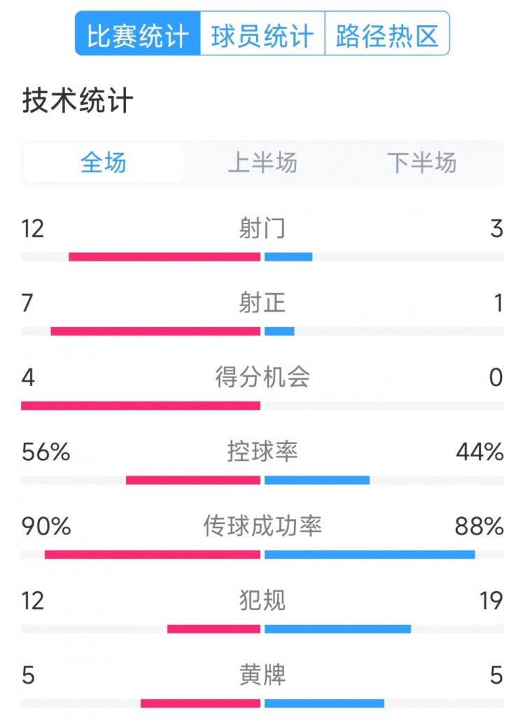  阿根廷4-1巴西全場數(shù)據(jù)：射門12-3，射正7-1，得分機(jī)會4-0