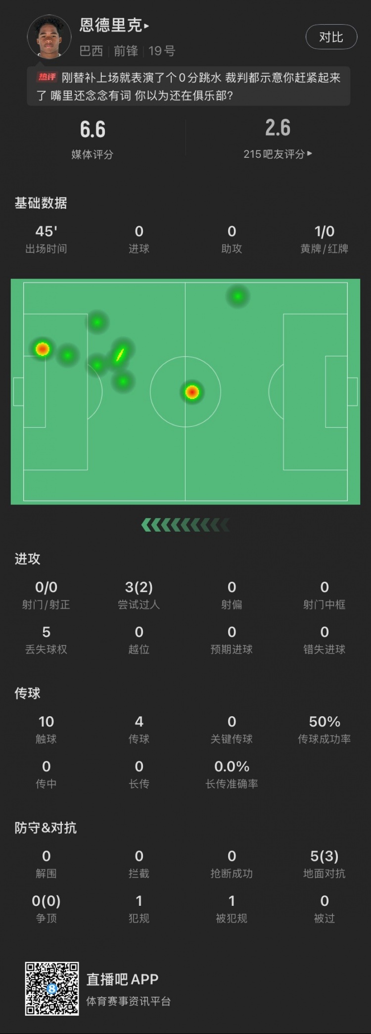  恩德里克替補(bǔ)數(shù)據(jù)：假摔染黃，僅觸球10次&0射門，2次成功過人