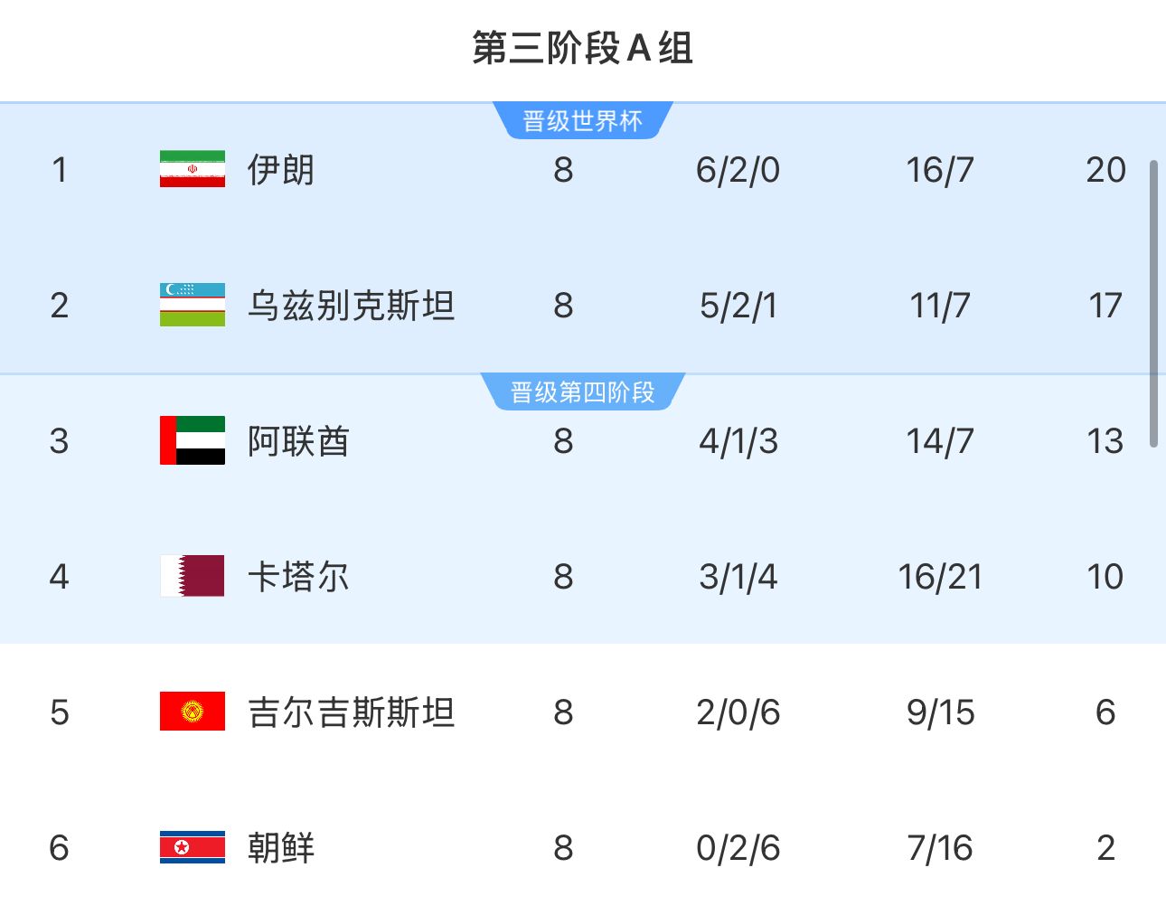  提前2輪出局！朝鮮8輪積2分&凈勝球-9，成本屆18強(qiáng)賽首支出局球隊(duì)