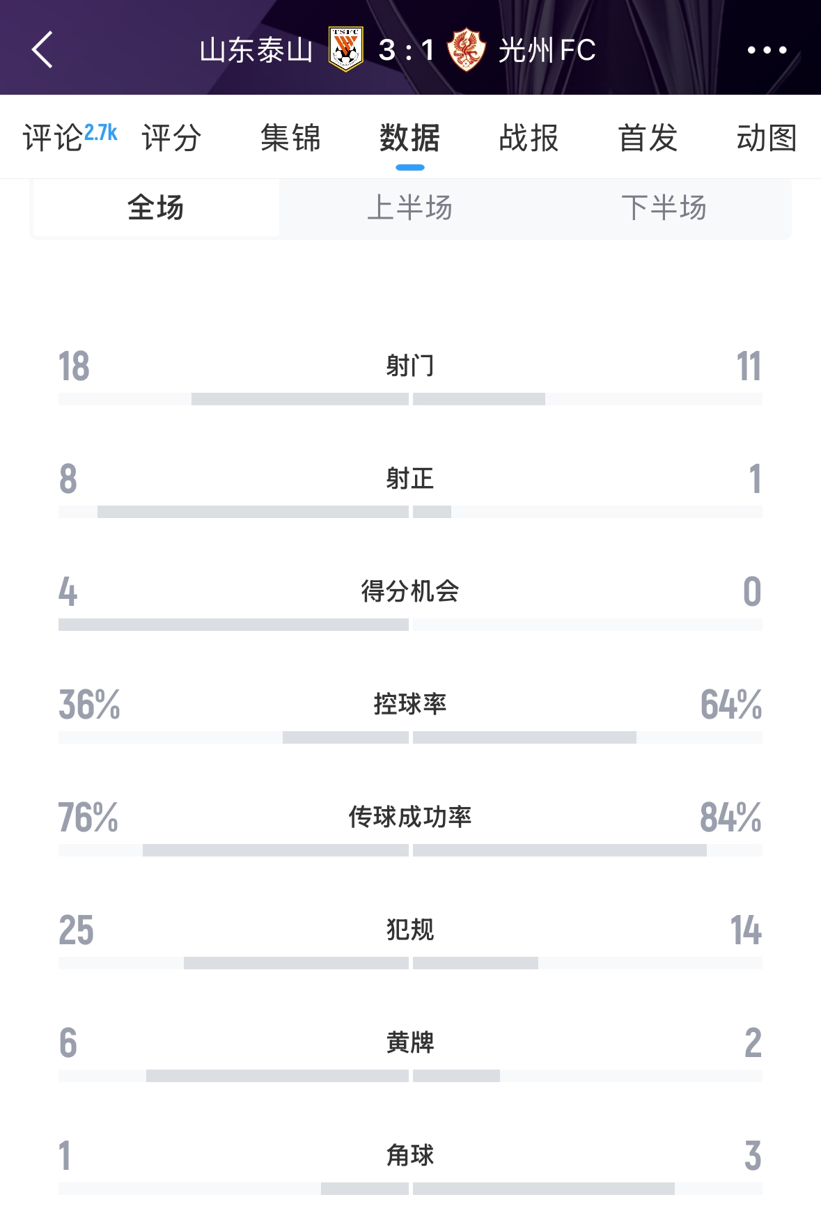  又被罰了！亞足聯(lián)官方：泰山對(duì)陣光州時(shí)6人染黃，罰款6000美元