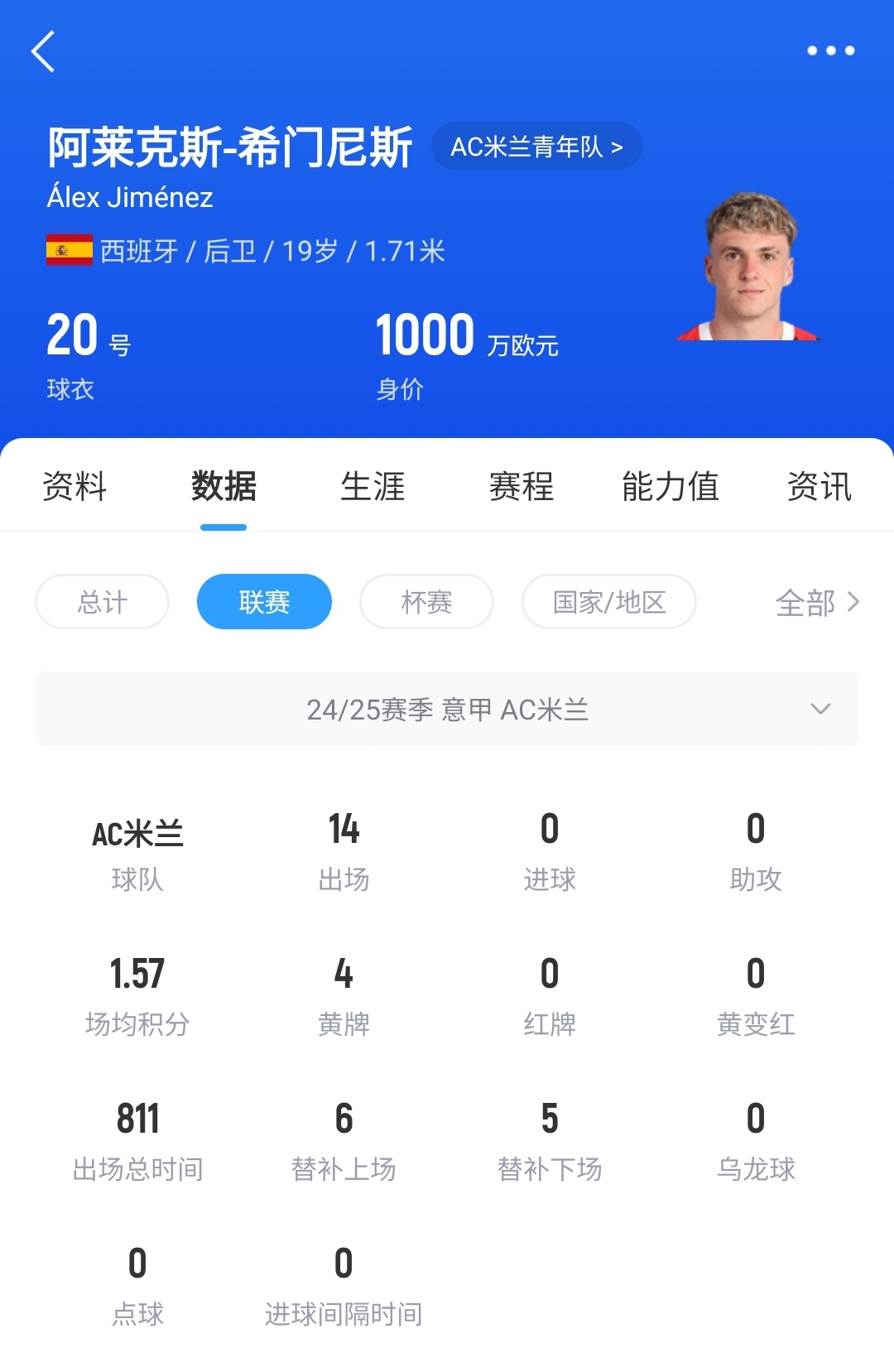  皇馬可900萬回購！米蘭花500萬歐買斷，如今A-希門尼斯身價已翻倍