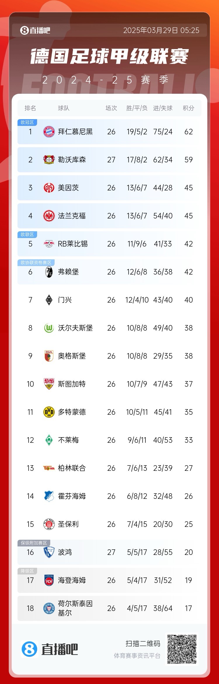  壓力給到孔帕尼！德甲最新積分：勒沃庫森先賽取勝，距拜仁3分