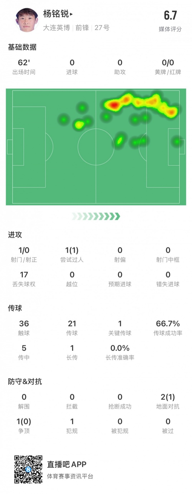  17歲小將楊銘銳中超首秀數(shù)據(jù)：關(guān)鍵傳球1次，丟失球權(quán)17次
