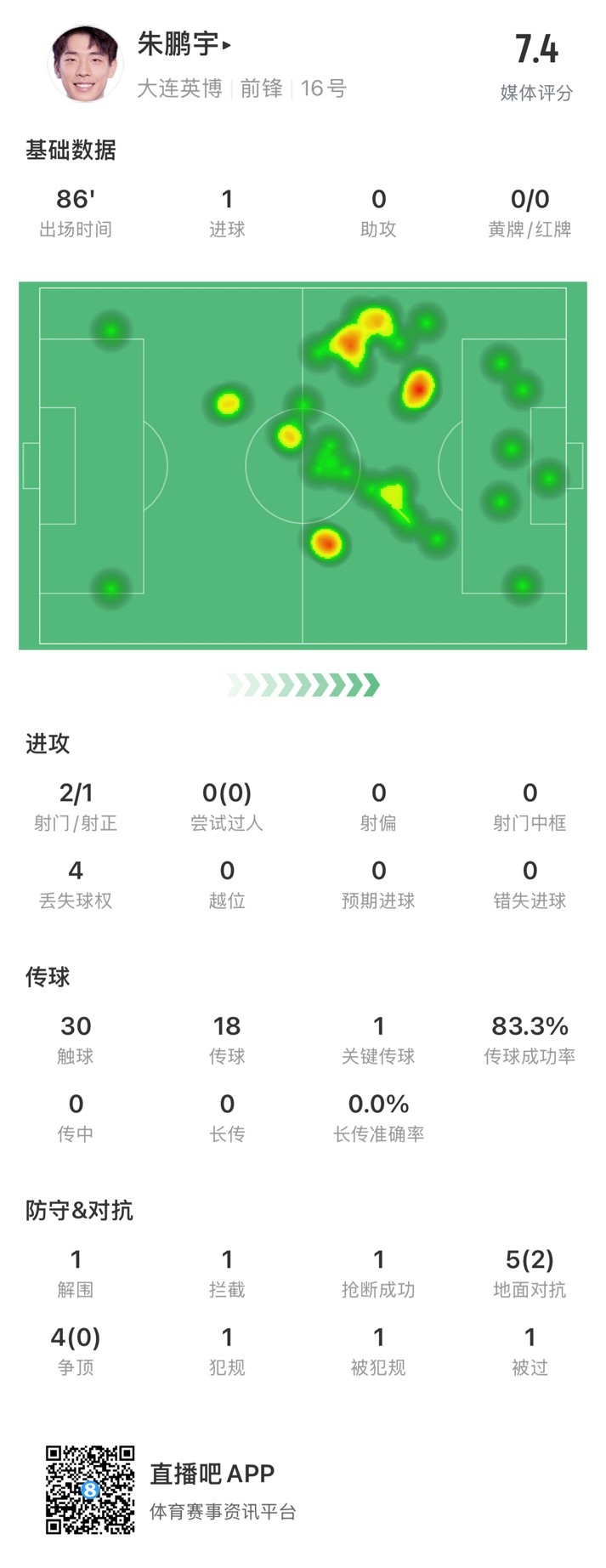  年輕有為！朱鵬宇全場數(shù)據(jù)：評分7.4，打進1球&傳球成功率83.3%